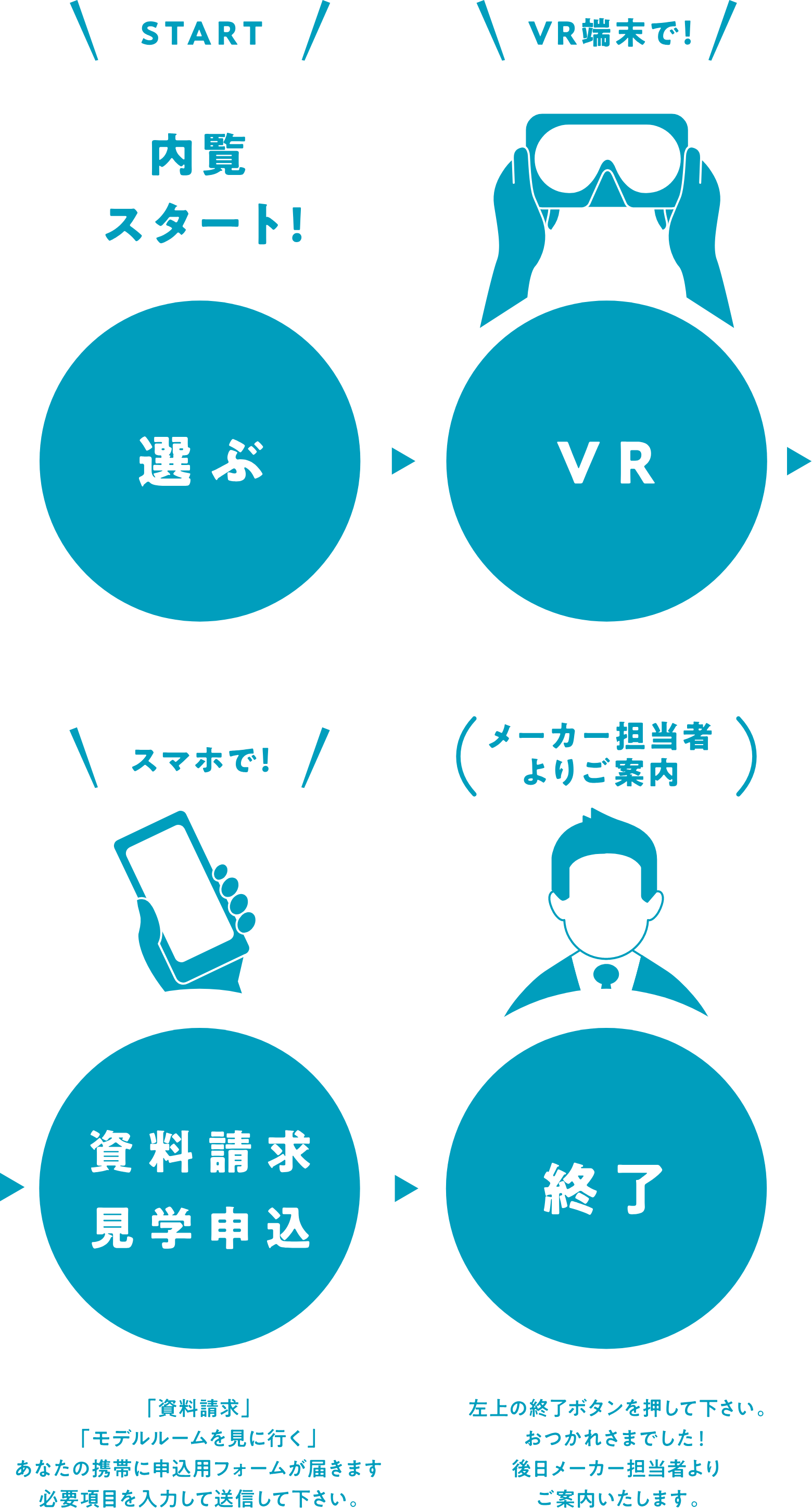 1.内覧スタート！ 選ぶ 2.VR端末で！VR 3.スマホで！資料請求・見学申し込み 「資料請求」「モデルルームを見に行く」あなたの携帯に申込用フォームが届きます。必要事項を入力して送信して下さい。 4.終了(メーカー担当者よりご案内) 左上の終了ボタンを押して下さい。おつかれさまでした！後日メーカー担当者よりご案内いたします。